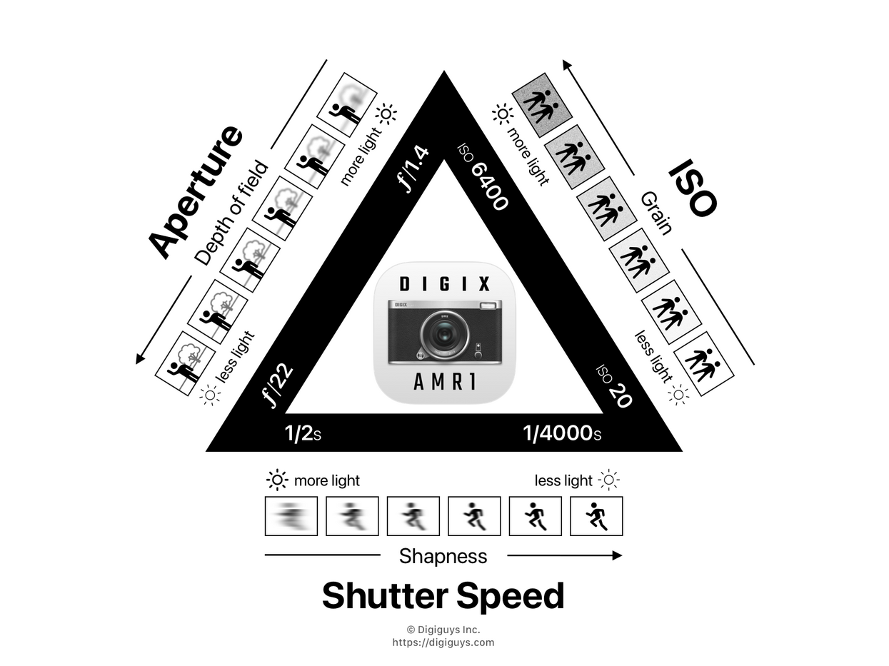 DIGIX AMR1 Exposure Triangle